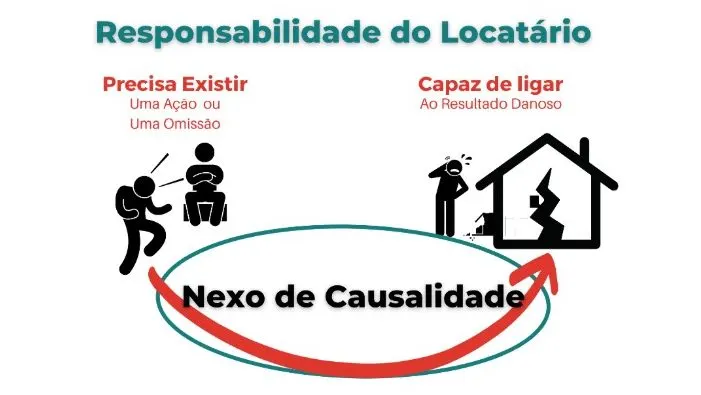 Dever de manutenção do locatário: responsabilidades legais e contratuais